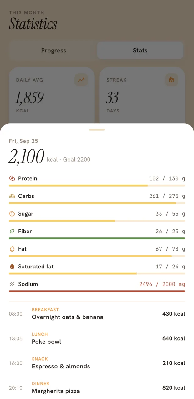 One day in detail — calories, every nutrient and the meals
