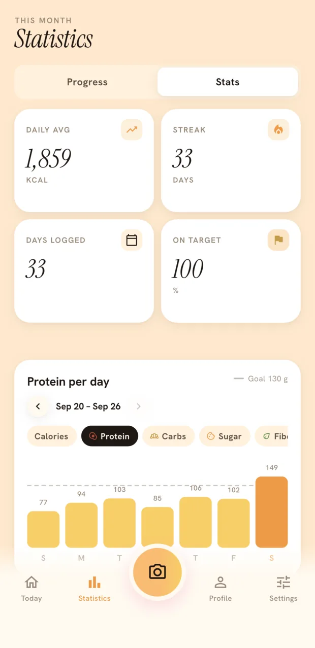 Statistics — protein per day against the goal